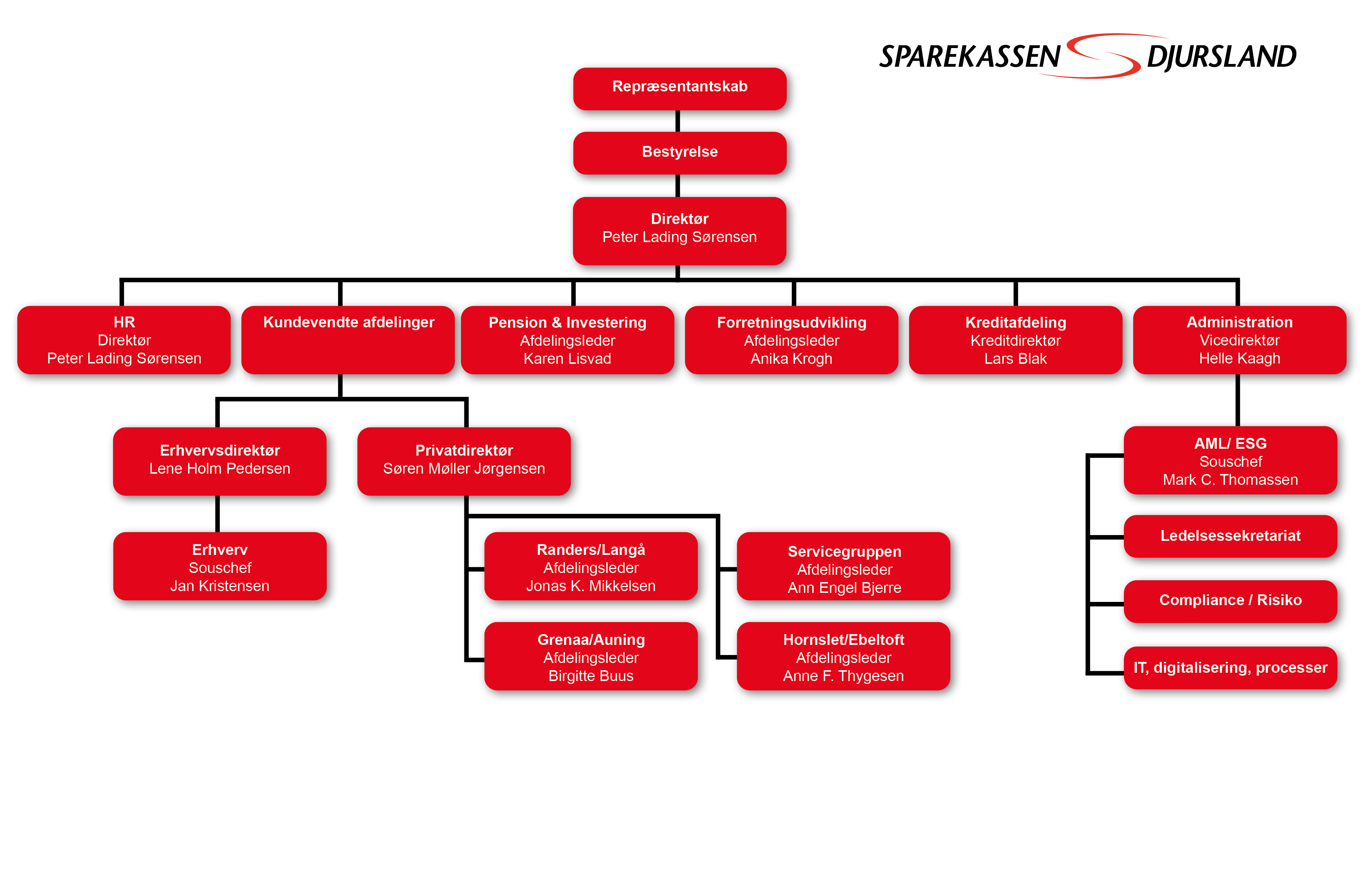 Organisationsdiagram Q3 2024